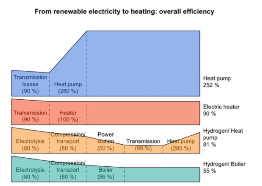 mwt2008's tweet photo. @g__j Indeed even a gas power plant fitted with energy sapping carbon capture and storage powering a #heatpump is still more efficient than burning gas directly in a gas boiler. Top right square on first infographic. https://t.co/J06RGPfofD