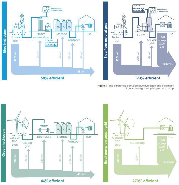 mwt2008's tweet photo. @g__j Indeed even a gas power plant fitted with energy sapping carbon capture and storage powering a #heatpump is still more efficient than burning gas directly in a gas boiler. Top right square on first infographic. https://t.co/J06RGPfofD