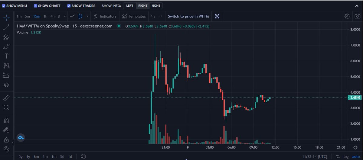 Shitcoin Surveyor (@coinsurveyor) on Twitter photo Keep selling me your $HAM you Plebs. Also scooping the $HSHARE on large dips (careful liq is incredibly low and supply only 20)
<a href="/HamstersOfFTM/">Hamsters Of Opera- Gamified Tomb fork on FTM</a>
$TOMB $FTM #FTM #Fantom Keep selling me your $HAM you Plebs. Also scooping the $HSHARE on large dips (careful liq is incredibly low and supply only 20)
<a href="/HamstersOfFTM/">Hamsters Of Opera- Gamified Tomb fork on FTM</a>
$TOMB $FTM #FTM #Fantom