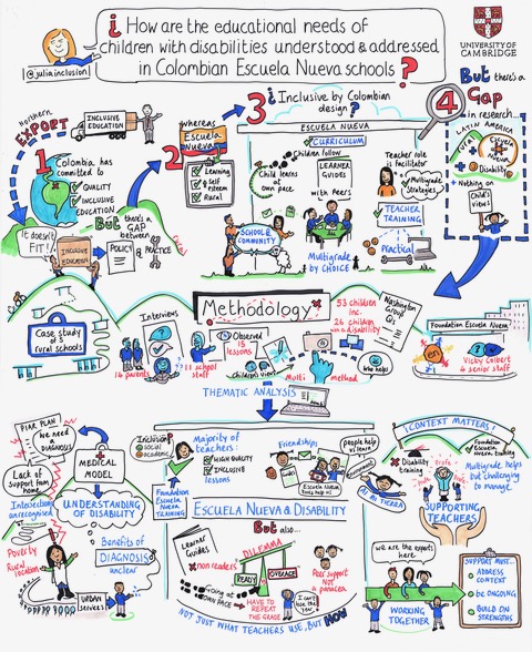 CamESRC_Conf's tweet photo. ✏️Did you know this year’s @CamESRC_DTP conference will be illustrated by recent ESRC DTP alum @juliainclusion? Applying her skills to her visual participatory research in Colombia, she illustrated her whole thesis in one poster @CamESRC_DTP @Cambridge_Uni @AngliaRuskin @CamEdFac https://t.co/uge3l13yWU