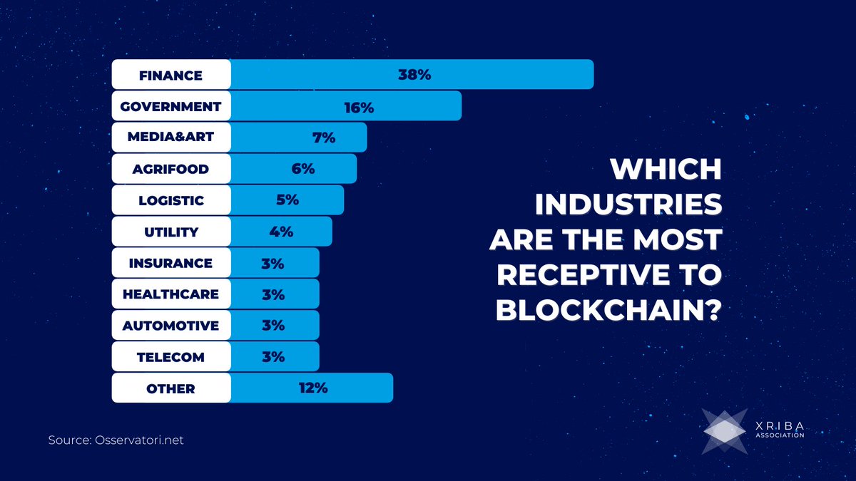 📊 This is what emerges from the #report  "Blockchain: the road to the next web revolution", by the School of Management of the Politecnico di Milano. 

The world of #blockchain is integrating more and more into the life of industries.