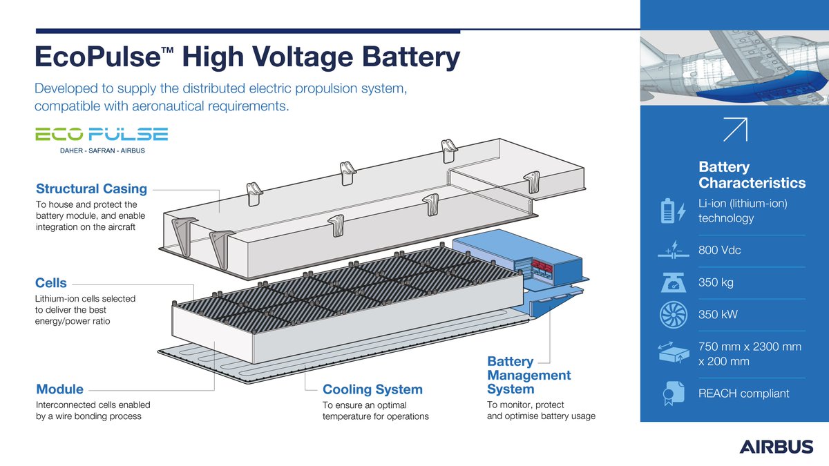 ⚡️Capitalising on years of development of space systems batteries 🔋 for satellites 🛰 and launchers 🚀, we’re delighted to deliver our most powerful high-voltage battery yet, produced in-house to power future hybrid-propulsion aircraft! #electrification
x.com/Airbus/status/…