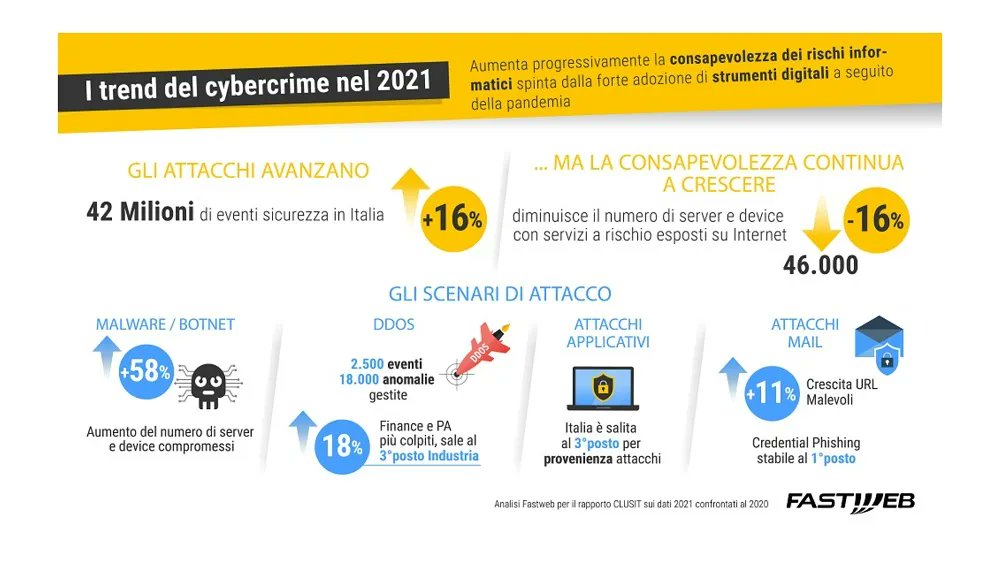 Cor_Com's tweet photo. #Malware e #botnet, #Fastweb: in Italia +58% di intrusioni via sms e chat https://t.co/hcgMCwNGnv https://t.co/yKYLnUFlFF