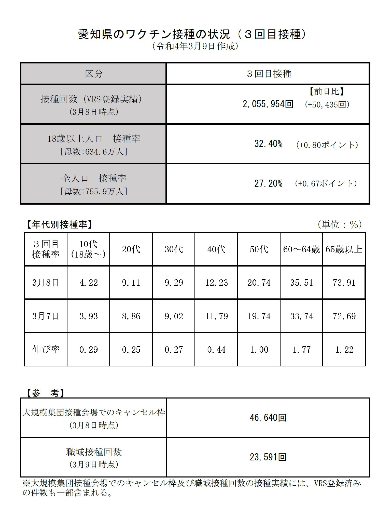 تويتر 大村秀章 على تويتر 3月8日時点の 愛知県の新型コロナワクチン3回目接種の状況です 接種 回数は約6万回で 全人口に対する接種率は27 年代別では65歳以上の高齢者の方が7割を超えています 大規模集団接種 会場のキャンセル枠を活用した接種は