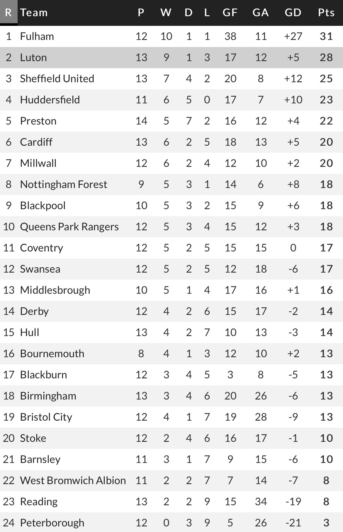 Second Tier podcast on X The Championship league table for 2022. Only Fulham have won more points than Luton Town https t GhlzADYYPa X