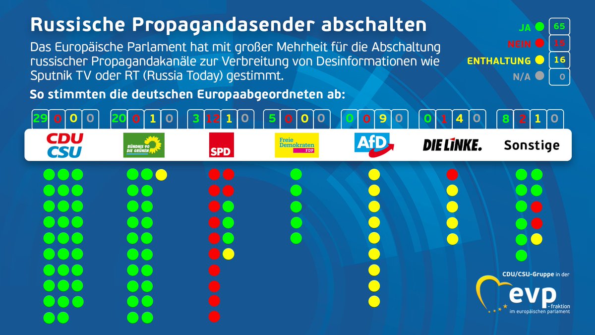 Liebe <a href="/SPDEuropa/">Europa-SPD</a> , vermisst Ihr wirklich die „Informationen“ von Russia Today und Sputnik TV oder warum haben so viele von Euch gestern gegen das Verbot dieser Putin-Propaganda-Kanäle in der EU 🇪🇺gestimmt?
#DontBeDeceived #PutinsKrieg #PutinsWar 
<a href="/EUvsDisinfo/">EUvsDisinfo</a>
