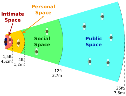 ImageBasedDD's tweet image. Anthropologist Edward T. Hall defines proxemics in his book, The Hidden Dimension. He writes about the distance maintained btwn people when they r communicating. He named these distances or zones Public, Social, Personal &amp;amp; Intimate. #ONEgoodFIRSTdecision #ImageBasedLearning