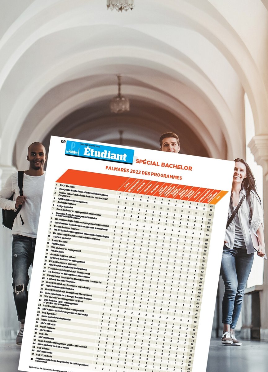 Palmarès des Bachelors du Parisien Étudiant 🏆 Le classement 2022 des meilleures formations Bac+3 en Management/Gestion ➡️ l.leparisien.fr/c2ex