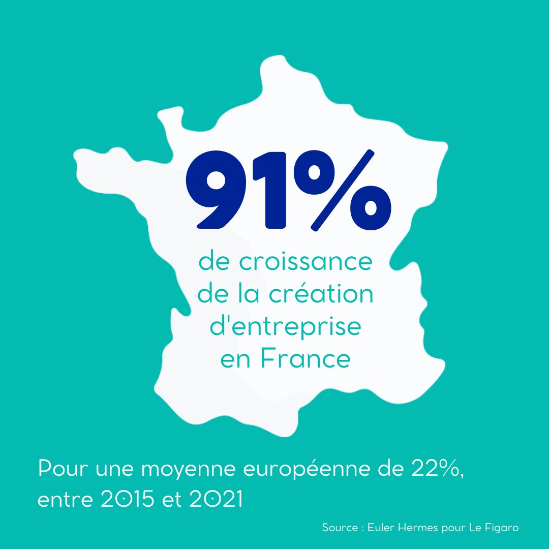 [LE CHIFFRE] En Europe, les Français sont en tête de file de la #créationdentreprise, avec une 📈exceptionnelle de 91% entre 2015 et 2021 (moyenne 🇪🇺 : 22%)
 
Contactez le 1er réseau asso de financement et d'accompagnement à l’entrepreneuriat 👉 initiative-france.fr