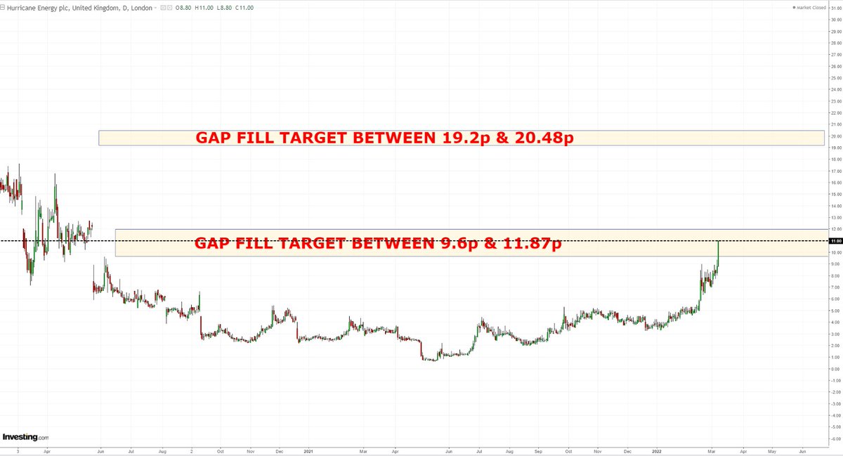 Riotrades on Twitter "HUR Perfect storm for HUR. Oil price going up