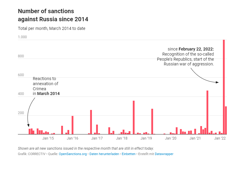 DatDrivers's tweet image. #Sanctions are the main weapon of the West in the  #UkraineRussianWar. To be updated about the current situation @correctiv_org developed the &quot;Sanction Tracker&quot;, a useful tool that monitor all the #data related to sanctions. Available here correctiv.org/en/latest-stor…