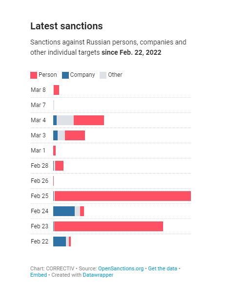 DatDrivers's tweet image. #Sanctions are the main weapon of the West in the  #UkraineRussianWar. To be updated about the current situation @correctiv_org developed the &quot;Sanction Tracker&quot;, a useful tool that monitor all the #data related to sanctions. Available here correctiv.org/en/latest-stor…