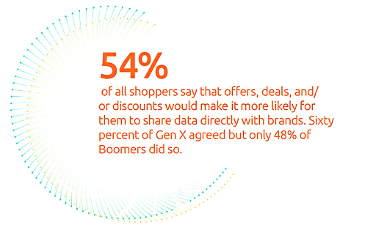 MostertBernard's tweet photo. Offers, deals and/or discounts: are they enough to make YOU share data directly with brands?
#privacy #data #ecommerce https://t.co/ayVtTXxSyI