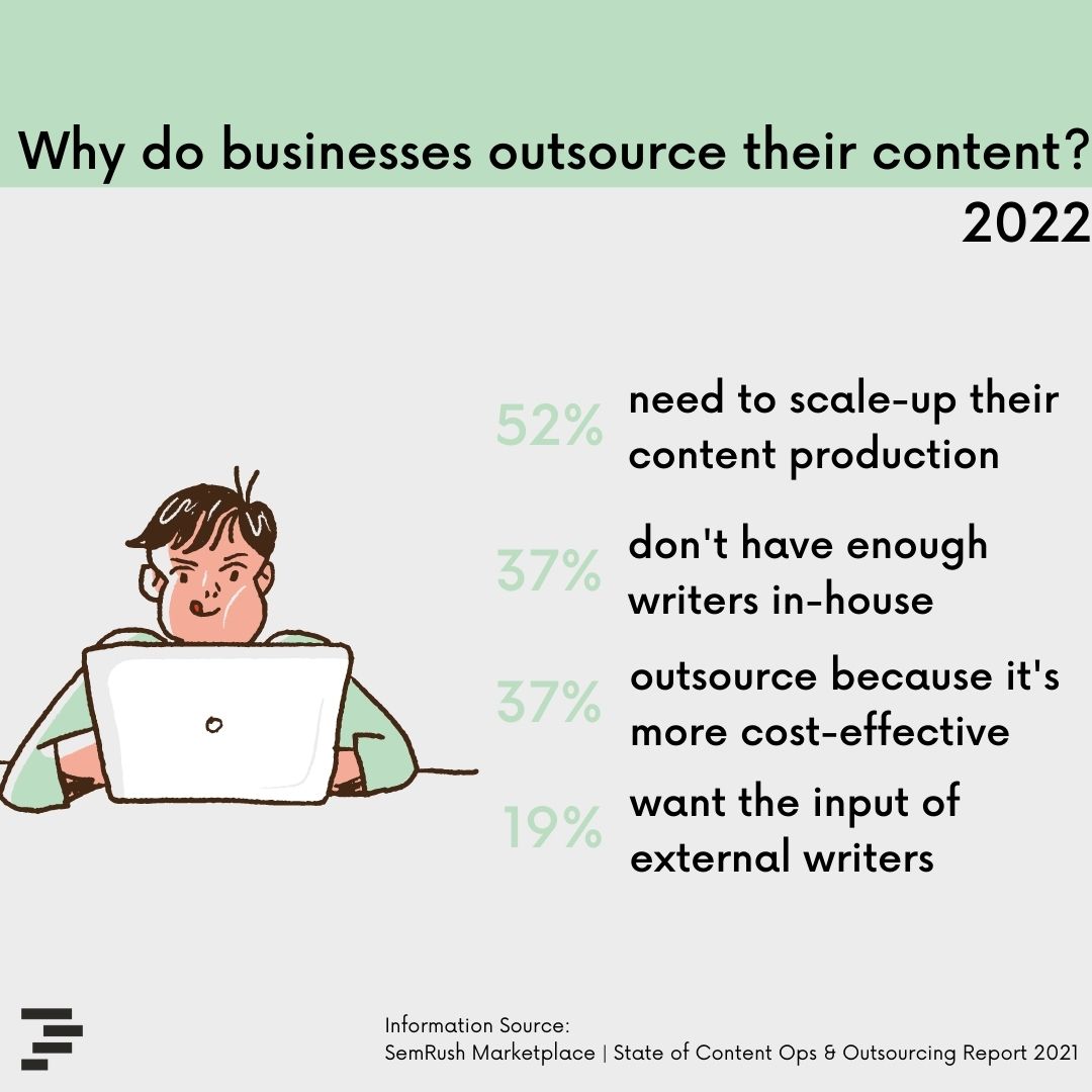 paragraft_uk's tweet image. ✅  Free-up resource 
✅  Scale-up production 
✅  Cost-effective 
✅  High-value content from professionals 

There&apos;s a whole host of benefits to outsourcing your #ContentCreation &amp;amp; #ContentMarketing

Here are some of the most common reasons businesses #OutsourceContent in 2022