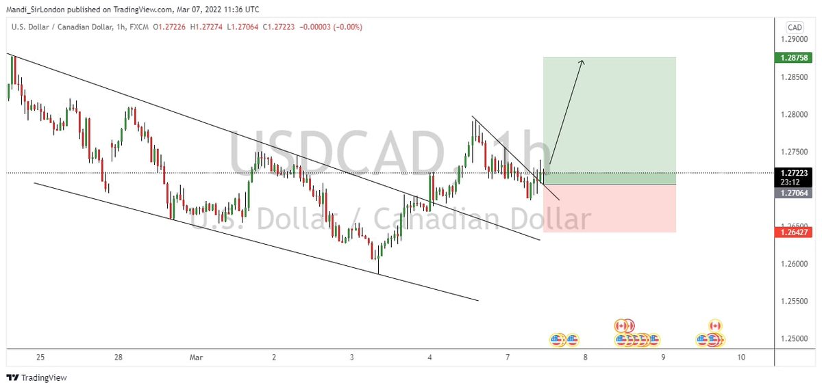 virtual_fx's tweet photo. USDCAD before and after. 
#Virtualcurrencyfx
#USDCAD 
#usd 
#cad
#forex
#forextrading
#forexsignals
#forexlifestyle https://t.co/ZWq3L7trFP