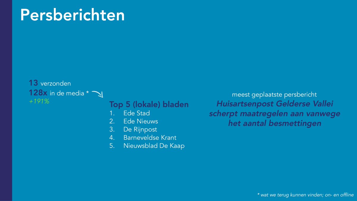 𝐓𝐞𝐫𝐮𝐠𝐛𝐥𝐢𝐤 𝐝𝐚𝐠 𝟕 | 𝐏𝐞𝐫𝐬𝐛𝐞𝐫𝐢𝐜𝐡𝐭𝐞𝐧

Vorig jaar hebben we 13x de (lokale) pers opgezocht. Deze 13 persberichten zijn door diverse media opgepakt. In totaal zagen we deze berichten zelfs 128x terug; zowel offline als online.