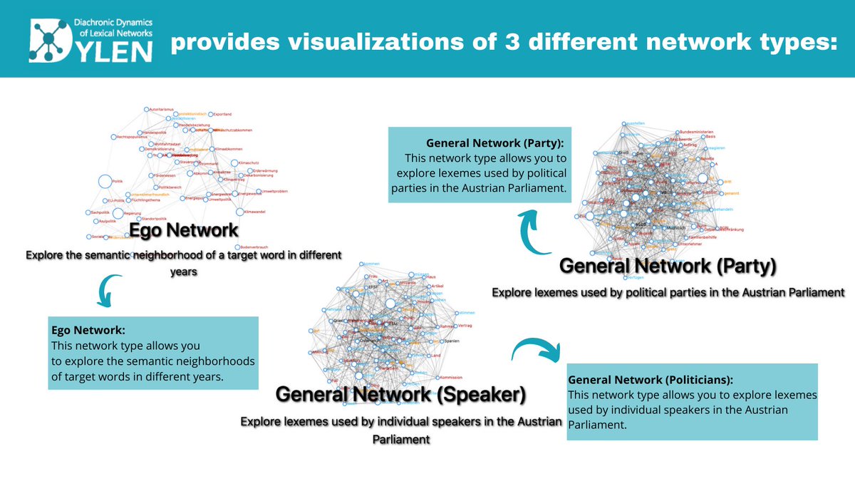 elexis_eu's tweet photo. Are you interested in language change, political discourse or media discourse? Check out the new interactive #DYLEN #visualization tool developed by @ACDH_OeAW 
#PralaMint #ParlAT #discourse 
@CLARINERIC @DARIAHeu @IPKW_univie 
👉 https://t.co/2mDqwsg0ce https://t.co/jWd9ICPsiI