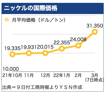 YsconsultingT's tweet photo. 《ウクライナ特集》ステンレス大手が受注停止、ニッケル供給不安で（トップニュース）／台湾 - ワイズコンサルティング＠台湾 https://t.co/UZ3I3COo9n 
#ウクライナ　#ロシア　#ニッケル　#ステンレス　#YUSCO　#供給不安　#価格高騰　#台湾　#経済　#ニュース　#台湾経済の羅針盤 https://t.co/TyaFdSGWB8