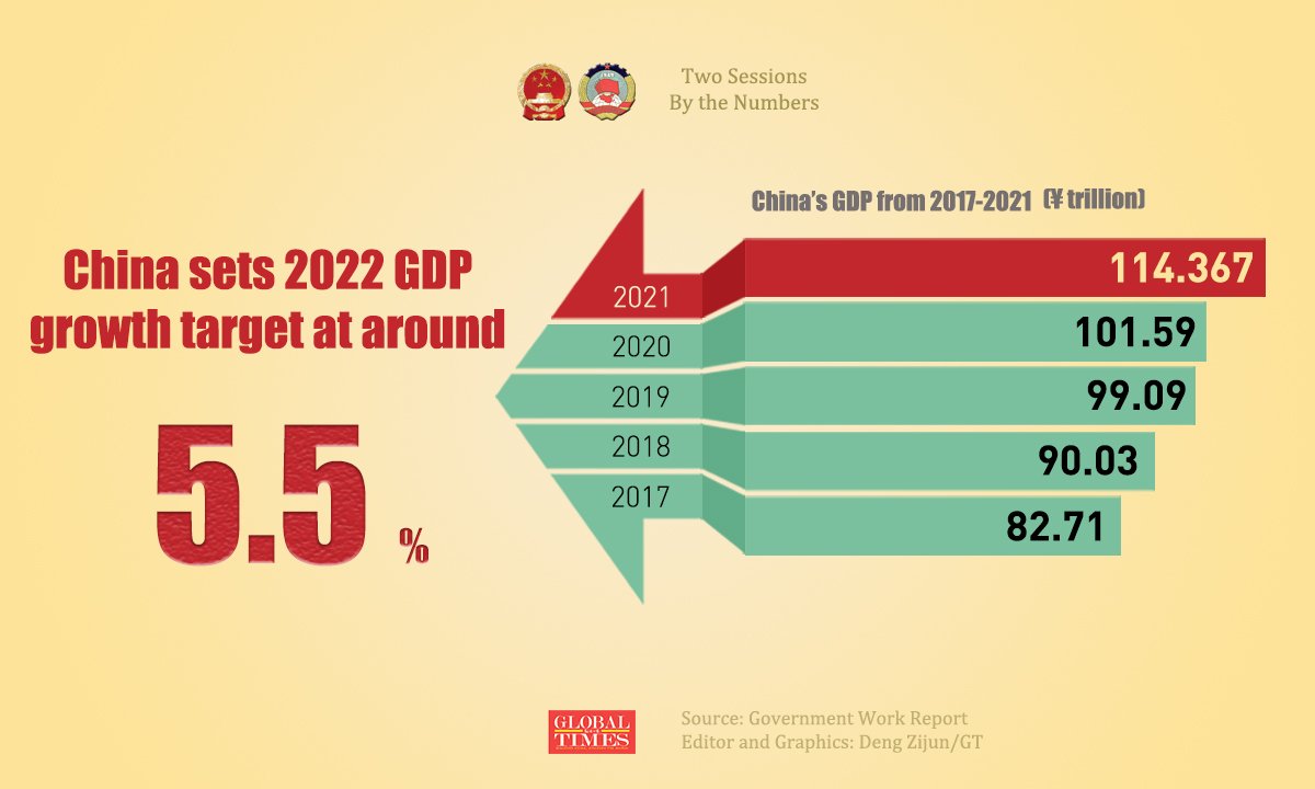Мировая экономика 2022. ВВП Китая за 2022. Экономика Китая 2022. Рост ВВП Китая 2022. Рост ВВП Китая 2022 год.