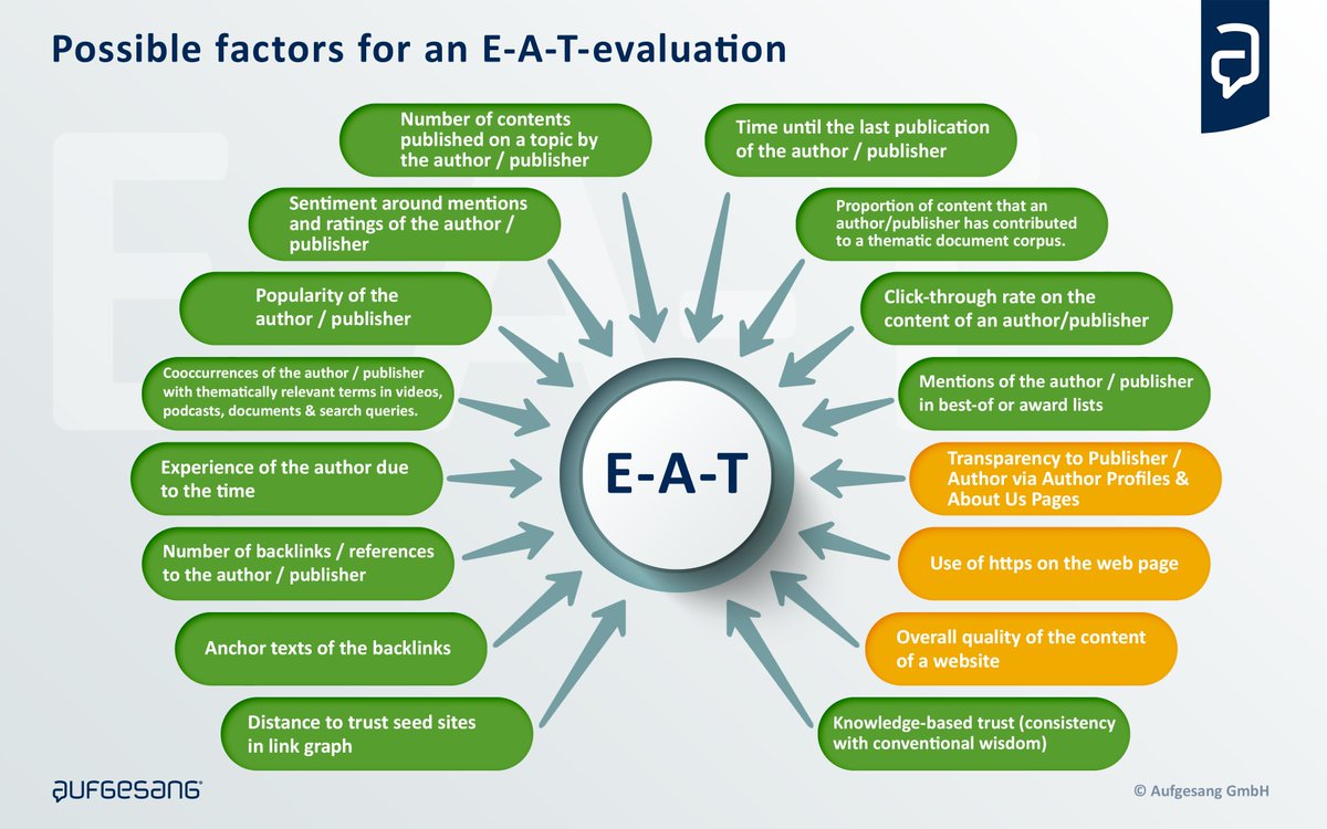 Infographic: "Possible Factors for an E-A-T evaluation" I sum up possible signals how Google could evaluate E-A-T by researching Google Patents, Whitepapers and mentions by Google representatives. <a href="/bill_slawski/">Bill Slawski ⚓ 🇺🇦</a> <a href="/mhc_inc/">Marie Haynes Consulting 🐼</a> <a href="/jenstar/">Jennifer Slegg</a> <a href="/glenngabe/">Glenn Gabe</a> <a href="/aleyda/">Aleyda Solis 🕊️</a> <a href="/rustybrick/">Barry Schwartz</a> <a href="/lilyraynyc/">Lily Ray 😏</a> #seo