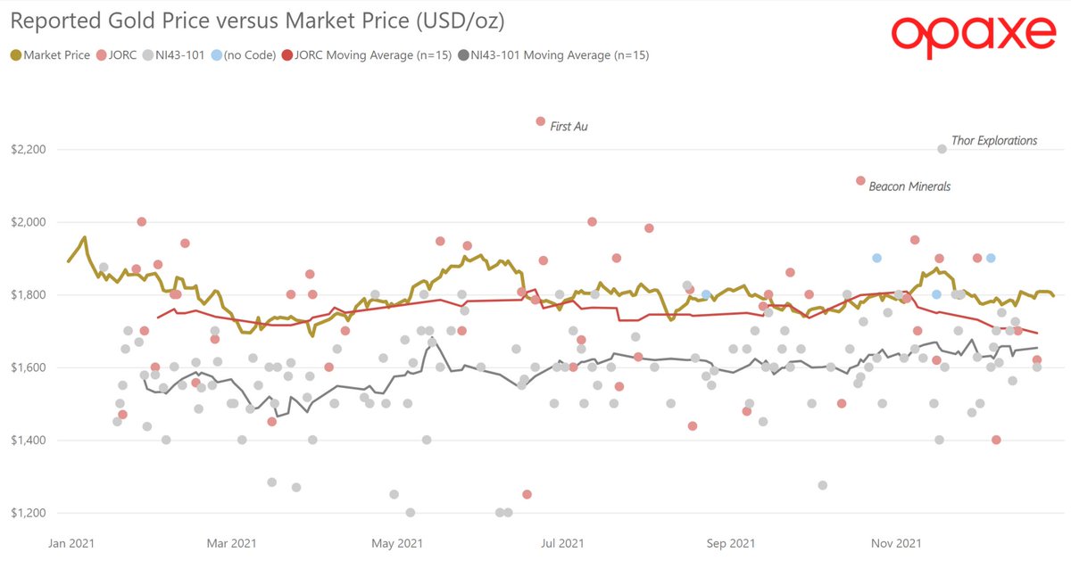 What gold price are resource estimation Competent and Qualified Persons using to assess RPEE?