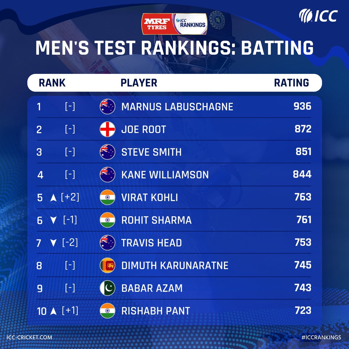 ICC's tweet photo. Jadeja reaches the summit 👑
Kohli, Pant move up ⬆️ 

Some big movements in the latest update to the @MRFWorldwide ICC Men's Test Player rankings 📈 

Details 👉 https://t.co/BjiD5Avxhk https://t.co/U4dfnrmLmE
