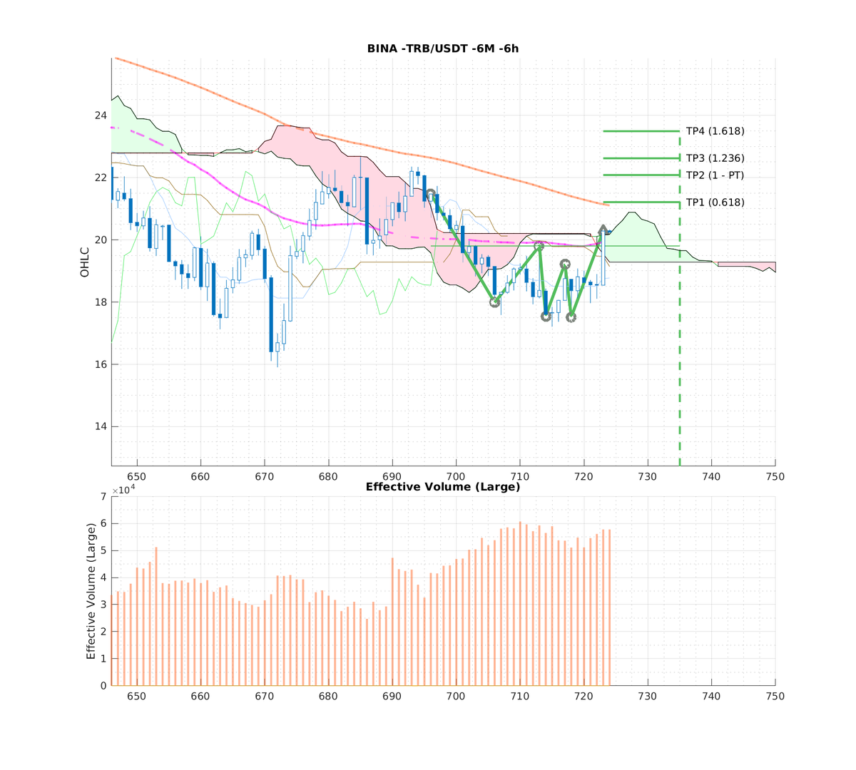 ccta_io's tweet photo. 📈#Binance: #TRB-USDT (#6h)
📈Pattern: #TB
🅱🅿Breakpoint: 20.28000000
🎯TP1: 21.20904000 (4.58%) [0.618]
🎯TP2: 22.08000000 (8.88%) [1]
🎯TP3: 22.61808000 (11.53%) [1.236]
🎯TP4: 23.48904000 (15.82%) [1.618]
⛔SL: 17.52000000
⏳Timelimit: 2022-03-12 06:00:00

#tellor #ethereum https://t.co/c3gHVjJpKn