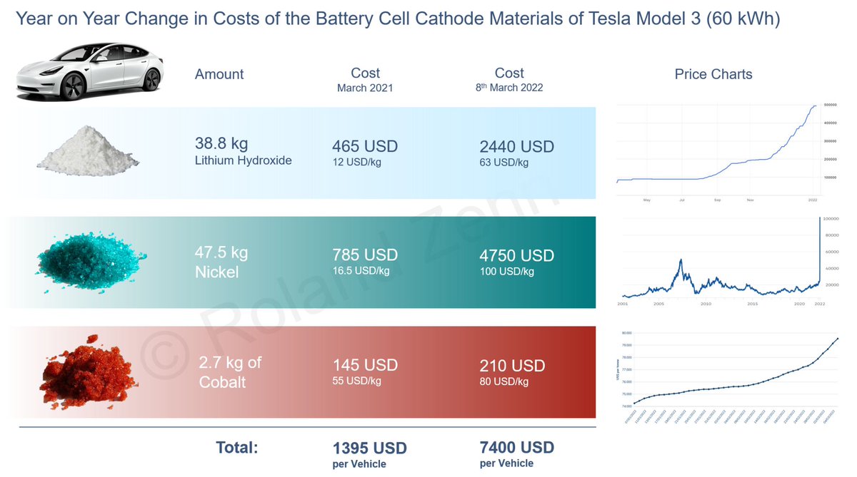 Great slide from <a href="/Farasis/">Farasis Energy</a> showing the impact of higher battery metal prices on Electric Vehicles production costs. Difficult environment for OEMs combined with limited hedging possibilities.