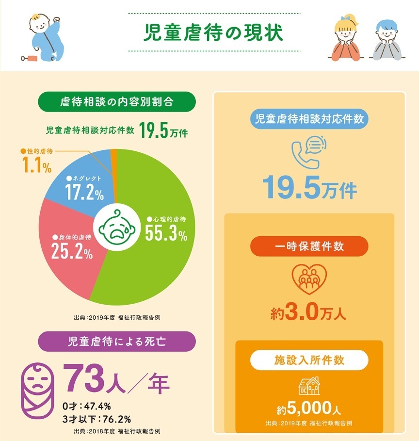 Twitter 上的 厚生労働省 データで見る 児童虐待の現状 健やか親子21 Webサイト データで分かる妊娠 出産 子育 に 児童虐待 の現状 を掲載 虐待相談の内容別割合や死亡者数 一時保護件数 児童虐待に関する支援のデータをイラストを交えて紹介してい