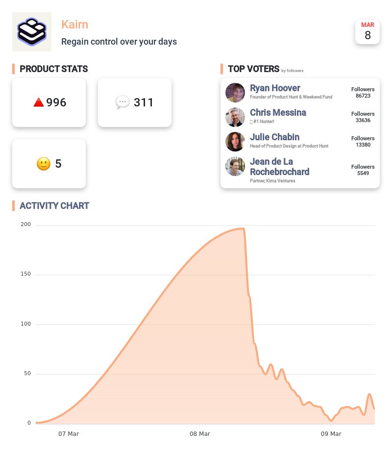 UpvoteBell's tweet image. Statistics for Kairn, look how your product has grown on @ProductHunt.
Good job @tiboel, @patbsci, @JulienLacr0ix, @romaindahan, @MathildeBeccat, @welcometothesky
You can see more here - upvote-bell.com/projects
