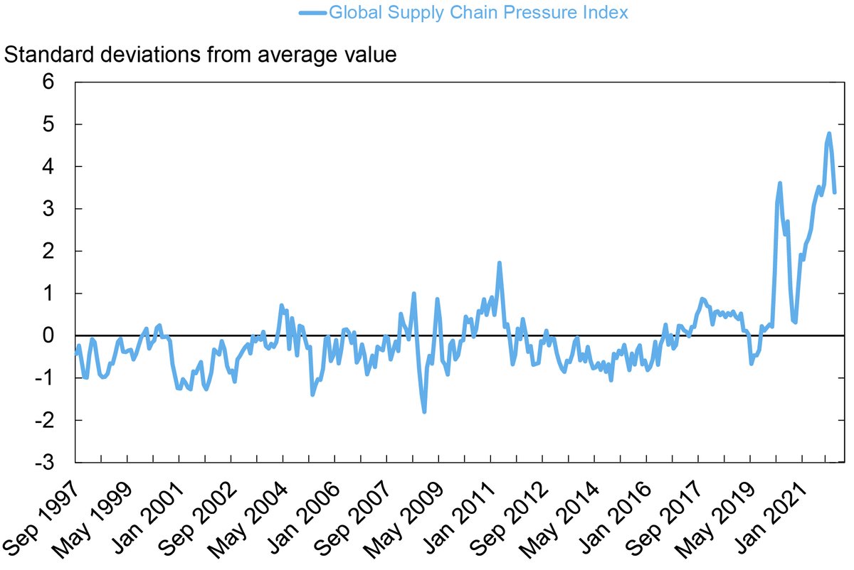 Although supply chain pressures have moderated since December 2021, the pressures have still remained historically high and might rise with current geopolitical tensions.

Want to be prepared for future disruptions? Read more here: hubs.li/Q015GCqp0

Source: New York FED