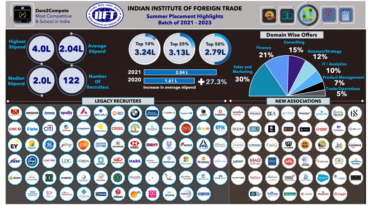 iift_official's tweet photo. Indian Institute of Foreign Trade (IIFT) has concluded the summer placements for the 2021-23 batch of its flagship MBA (IB) Programme.

#Avendus #Capital #accenturestrategy #Amazon #Barclays #cars24  #FinIQ #Lubrizol #licious  #MTR, #Optum #Pidilite #StateStreet #Tresvista https://t.co/Pe9eh1OlGP