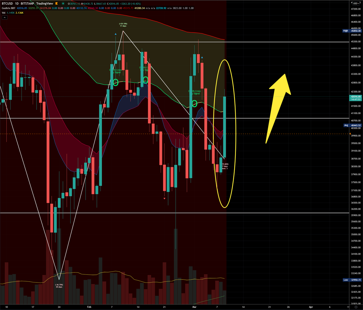 MrV_AiApp's tweet photo. See, #BTC still comes back, always, never fails for the past 10 years. https://t.co/nMn0ElNgYJ