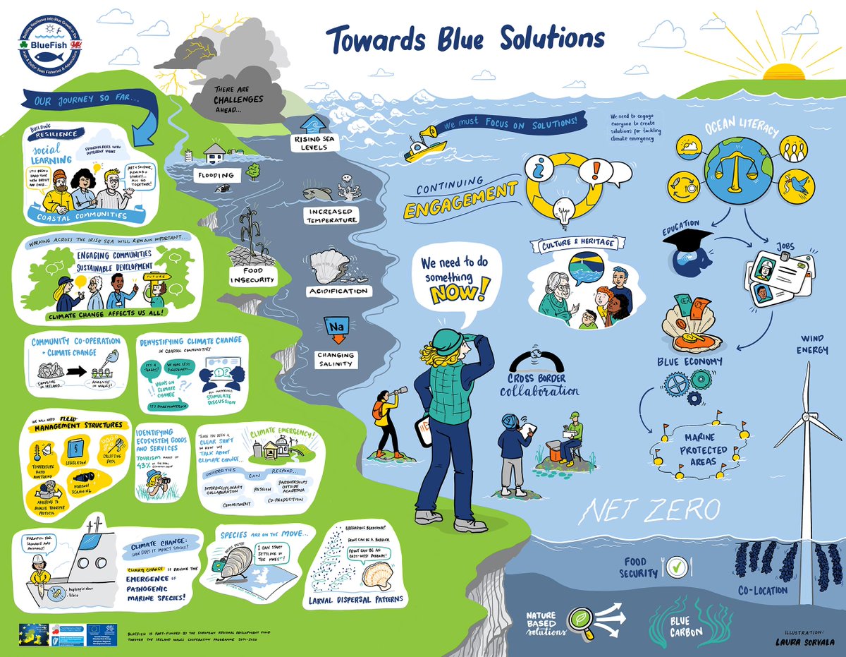 BlueFish (@bluefish_eu) on Twitter photo #SCoRECymru Towards Blue Solutions - <a href="/shelagh_malham/">Shelagh Malham</a> presenting an overview and the context for the workshop #crossborder #collaboration #IrelandWales #IrishSea #climatechange #opportunities #SCoRECymru Towards Blue Solutions - <a href="/shelagh_malham/">Shelagh Malham</a> presenting an overview and the context for the workshop #crossborder #collaboration #IrelandWales #IrishSea #climatechange #opportunities