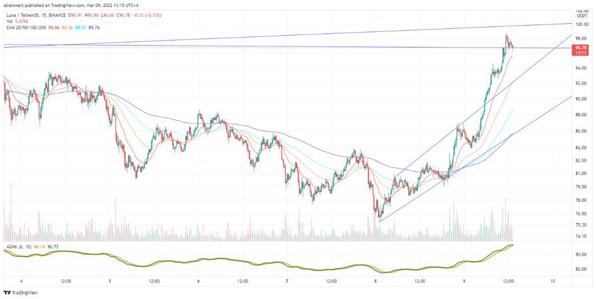 #Luna resistance and support points
