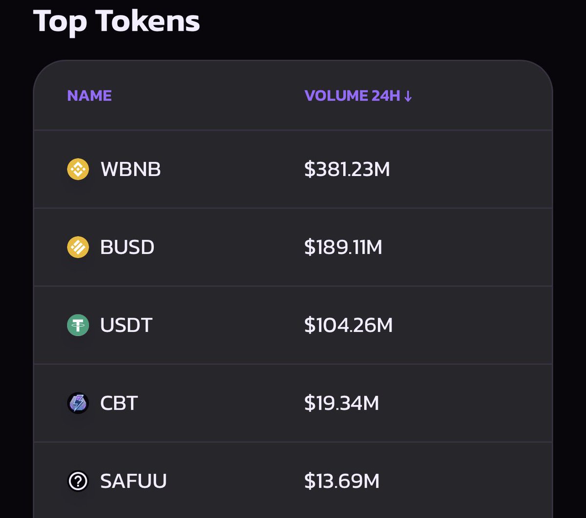 So far, a great start for <a href="/CyBallOfficial/">Liveforcrypto</a>

Floor price continues to increase, $20M 24-hour volume on $CBT and most importantly a user base who actually enjoys playing the game!

Over 700 @MeritCircle_IO gamers now play daily and hang around in our Discord voice servers ♥️⚽