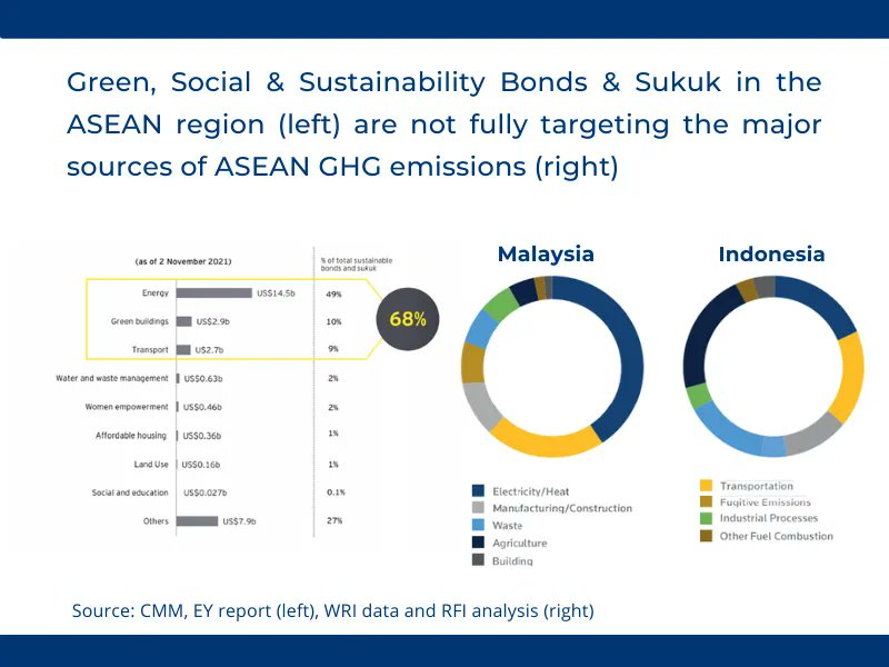 RFIFoundation's tweet photo. Despite rapid growth, #ASEAN labeled green and sustainable bonds remain concentrated in a few sectors such as energy, and need more issuer diversity to address all climate-related needs #ResponsibleFinance #ClimateChange https://t.co/Zd0pRfDUIU https://t.co/2c60ljcfBT