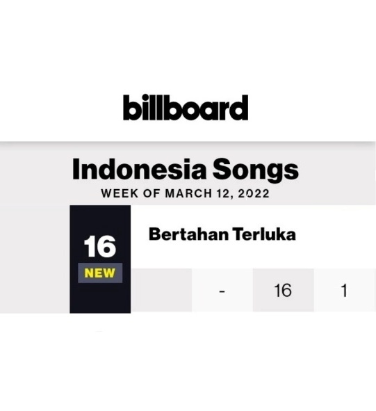 Single Fabio Asher "Bertahan Terluka" berhasil debut di Chart Billboard Hits Of The World Indonesia Songs pada posisi #16

Selamat <a href="/FabioAsher/">Fabio Asher</a>!
