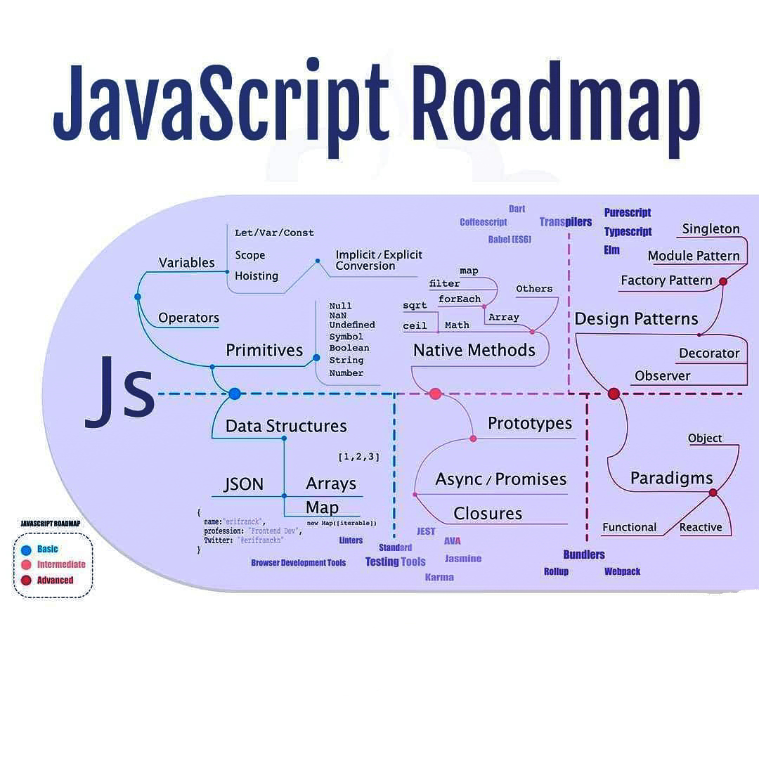 afkashish's tweet image. Minimal Javascript Roadmap for Web Developers. 💯
✅ Beginners
✅ Intermediate
✅ Advanced
This roadmap does not contain any UI Libraries/frameworks.
Not mine don't know who posted this.
credits: unknown