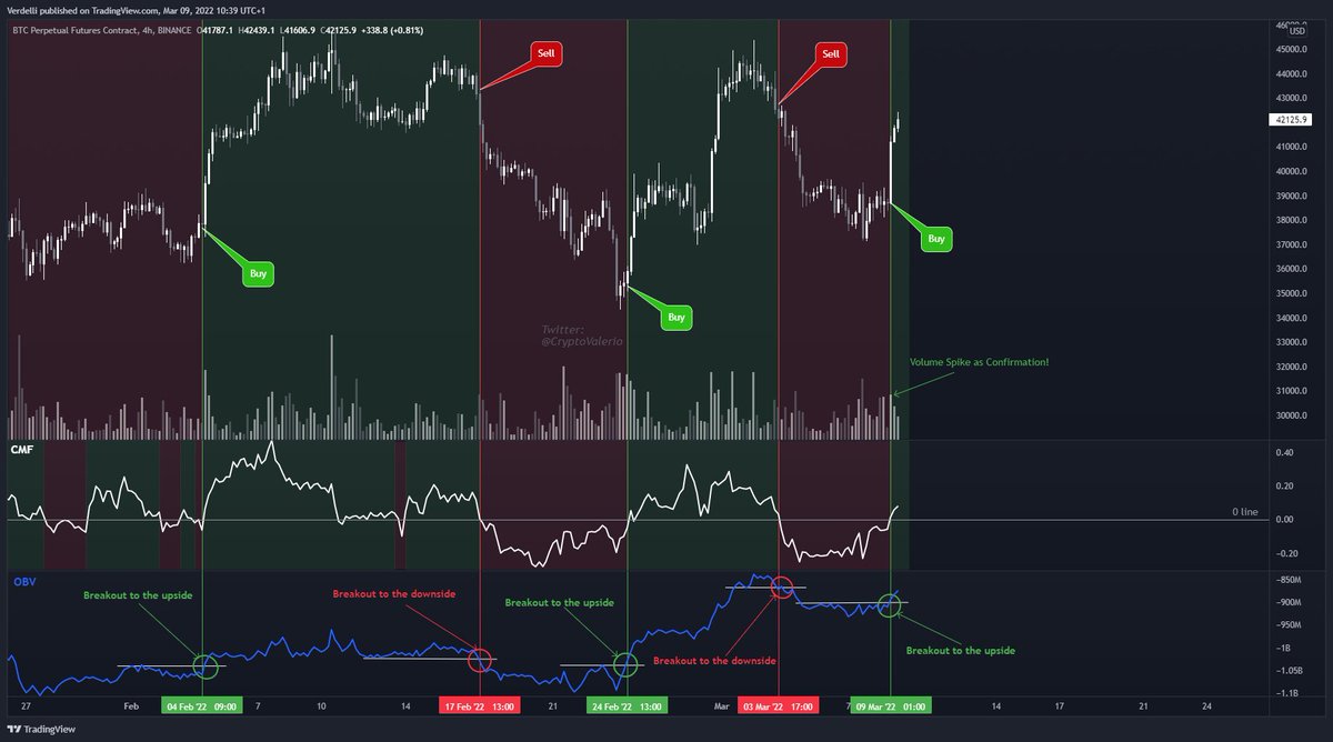 ValerioJob_'s tweet photo. One of my favorite volume-based indicators just gave me a buy signal!

It prints a BUY signal if CMF goes from negative to positive and when we have a breakout to the upside in the OBV.

It prints a sell signal when the exact opposite happens.

🔥🚀
#BTC  | #Bitcoin | $BTC https://t.co/cQfyh2eUXV