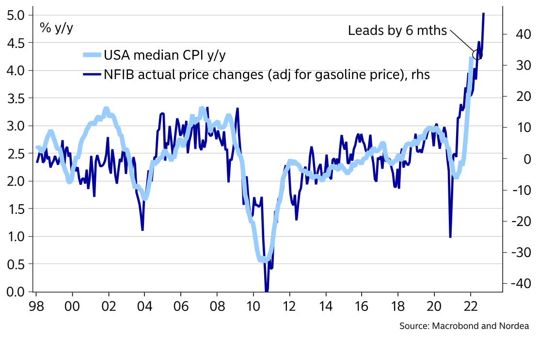 MikaelSarwe's tweet photo. 🇺🇸 NFIB... Small businesses are relentlessly hiking prices. https://t.co/T56S7ukr43