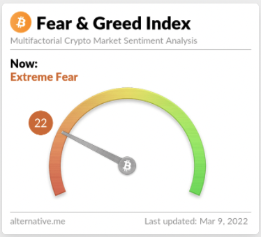 LedgerMrktBites's tweet photo. 3/ Meanwhile, the @BitcoinFear Greed&amp;Fear index is still showing extreme fear, which hopefully sees an uptick soon.

Are we off to the races? 🚀 https://t.co/IrbIk0sGVK