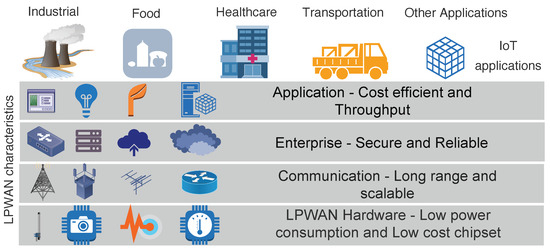 Energy Consumption Analysis of #LPWAN Technologies and Lifetime Estimation for #IoT  Application 
mdpi.com/1424-8220/20/1…
<a href="/priyeshppulukul/">Priyesh</a>  <a href="/rafberkvens/">Raf Berkvens</a>  <a href="/riteshsingh_kr/">Ritesh Singh</a>
<a href="/maartenweyn/">Maarten Weyn</a> 

#LoRaWAN
 #Sigfox