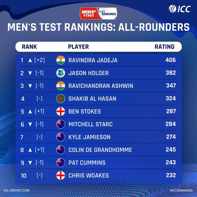 algo_desk's tweet photo. Heartiest congrats 
@imjadeja on being the No 1 Test All Rounder

A position u truly deserve.
Thanks for making the nation proud.
😀😀😀

#ICC #ICCRankings #IndianCricketTeam #JaiHind #jaibharat 🇮🇳🇮🇳🇮🇳 https://t.co/1cMhFPPIU5