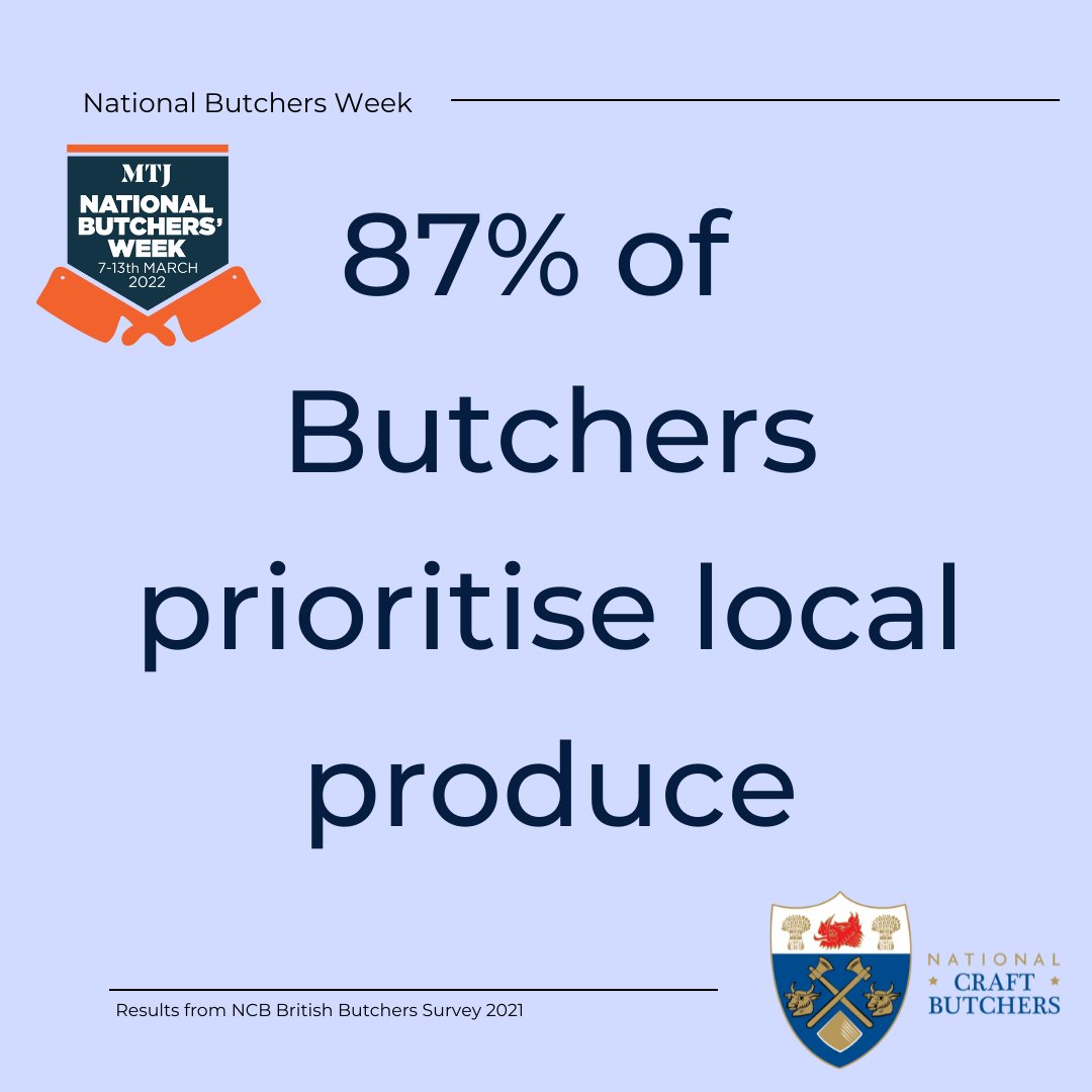 Halfway through National Butchers Week, here is a reminder that 87% of British Butchers are prioritising local produce in their shop! When you shop with them you get great service, great product & support your local area! 
#NationalButchersWeek #ShopLocal #NationalCraftButchers