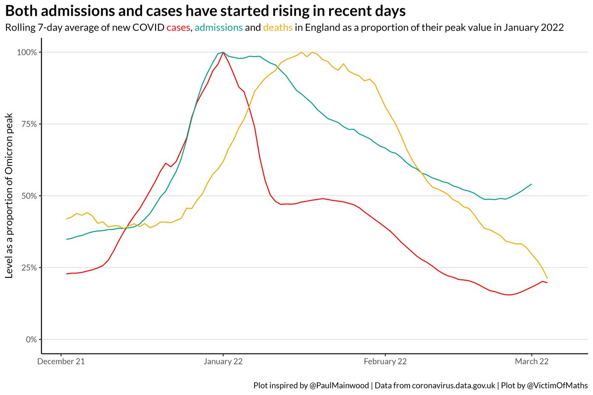 VictimOfMaths's tweet image. So this is not good.

Both new COVID cases and hospital admissions are rising again in England.

Just how bad this is remains to be seen. But trying to work out how worried we should be (if at all) requires some understanding of *why* it's happening, and honestly🤷

/THREAD