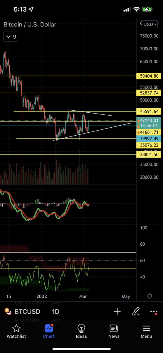 Roman_Trading's tweet photo. $BTC

One green candle and CT immediately flips bias. This is how they’ve fallen for the last 2 bull traps. Unless this bear flag breaks to the upside, there is lots of bearish structure intact.

Zoom out. Stop watching a LTF.

#bitcoin #cryptocurrency #cryptotrading #cryptonews https://t.co/TJSGikJ66S