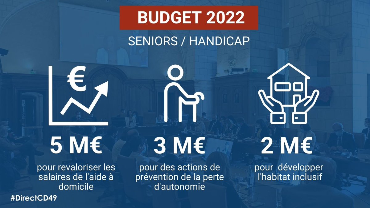 Maine_et_Loire's tweet photo. #DirectCD49 
🦽 Solidarités | Le #budget2022 alloué au soutien des personnes âgées et des personnes en situation d’handicap sera de 203,5 M€, soit +4% par rapport à 2021 👇 https://t.co/iFQ0vKwSYr