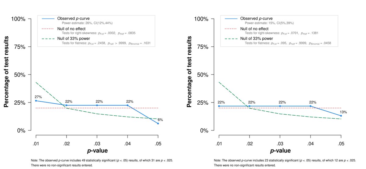 Very excited to see this out! We find that free will belief manipulations have small effects on free will beliefs (d = 0.20-0.30), but find no evidence for the idea that these manipulations influence social behavior, as often assumed in philosophy and psychology.