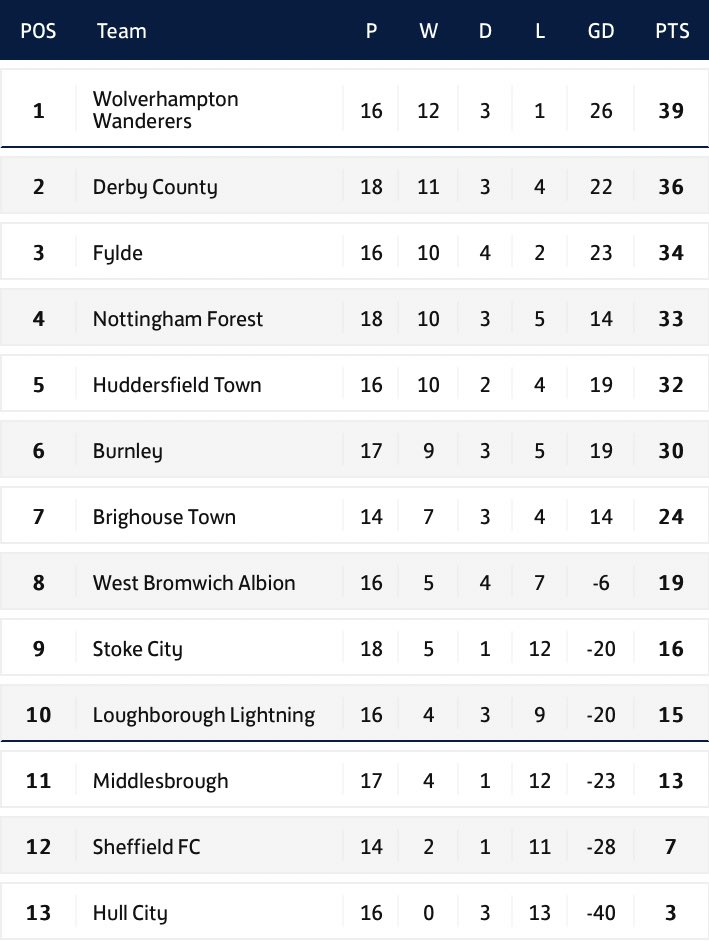 NorthernKick_'s tweet photo. March 8 Update: Northern Premier Division #Womensfootball #FAWNL 

https://t.co/SVQvQJJe12 https://t.co/mHZAsy5q1L